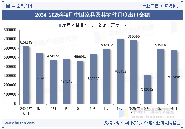 2024-2025年4月中国家具及其零件月度出口金额