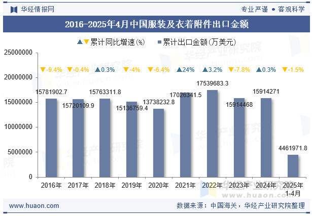 2016-2025年4月中国服装及衣着附件出口金额