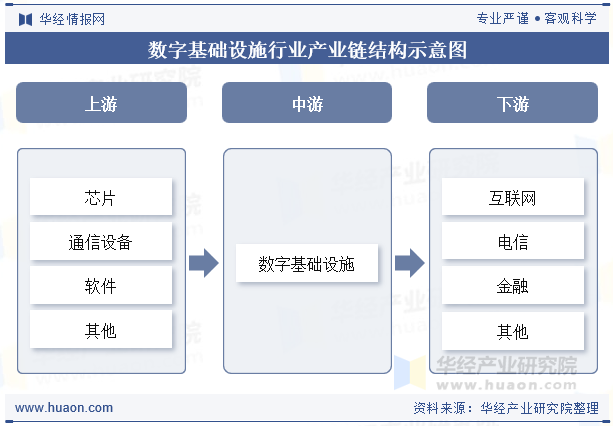 数字基础设施行业产业链结构示意图