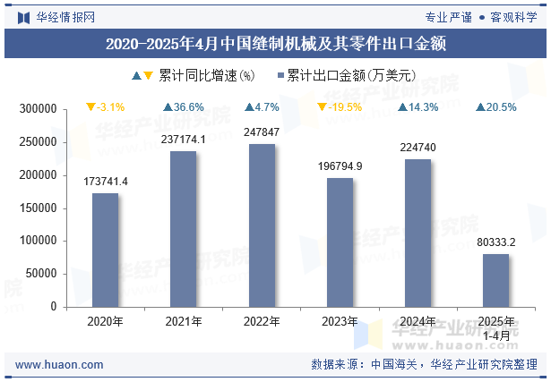 2020-2025年4月中国缝制机械及其零件出口金额