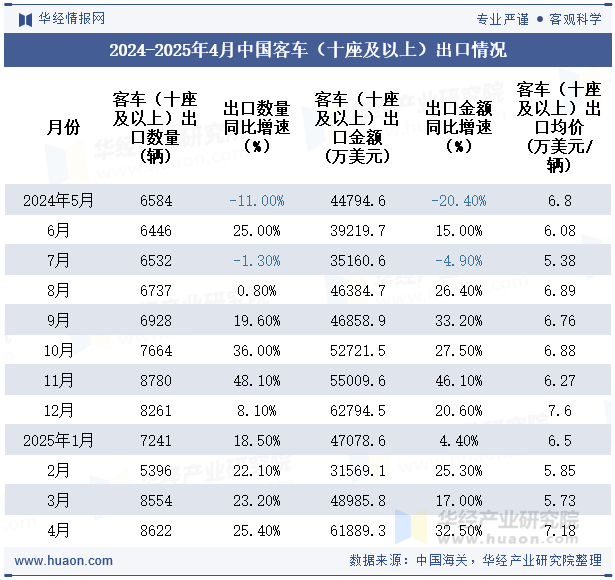 2024-2025年4月中国客车（十座及以上）出口情况