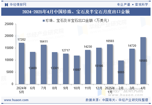 2024-2025年4月中国珍珠、宝石及半宝石月度出口金额