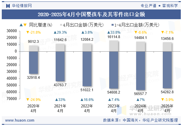 2020-2025年4月中国婴孩车及其零件出口金额