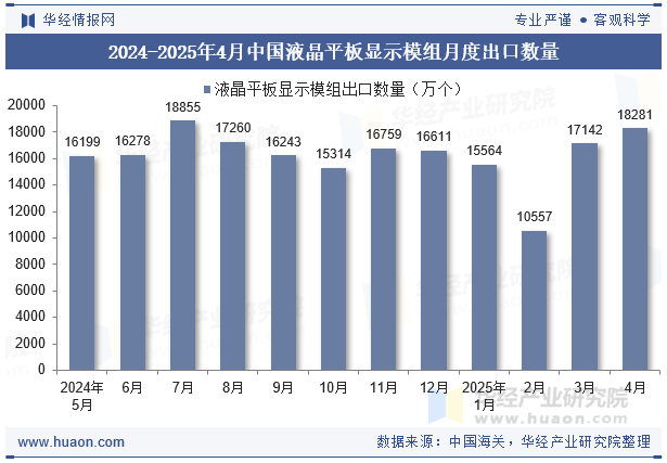 2024-2025年4月中国液晶平板显示模组月度出口数量