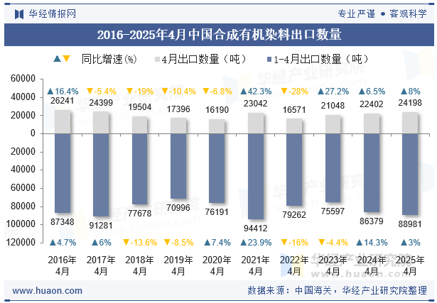 2016-2025年4月中国合成有机染料出口数量