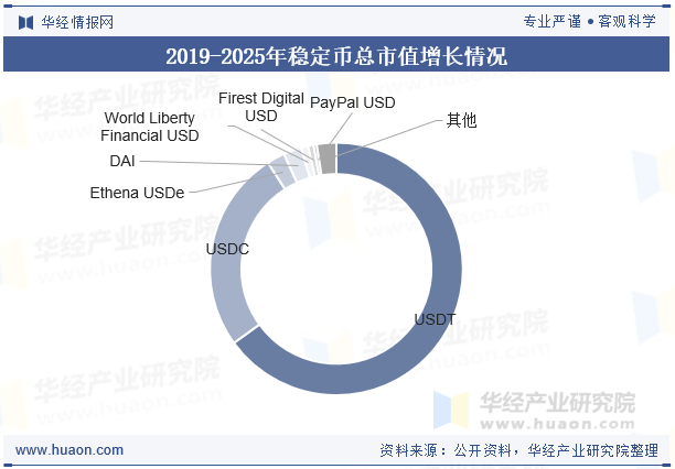 2019-2025年稳定币总市值增长情况