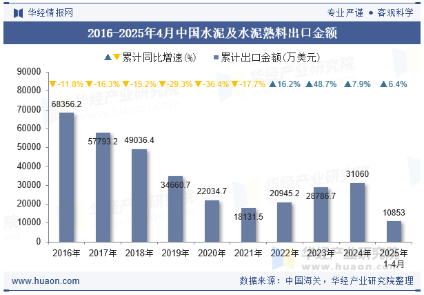 2016-2025年4月中国水泥及水泥熟料出口金额