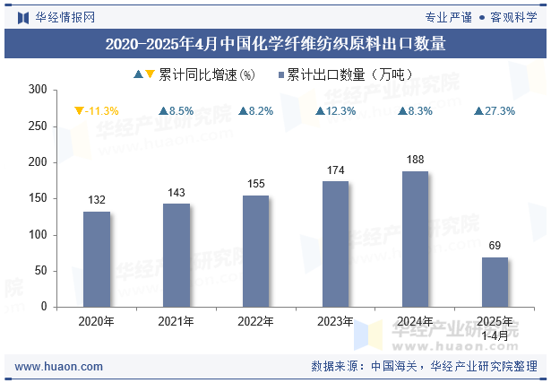 2020-2025年4月中国化学纤维纺织原料出口数量