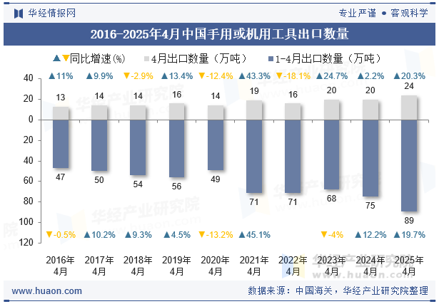 2016-2025年4月中国手用或机用工具出口数量