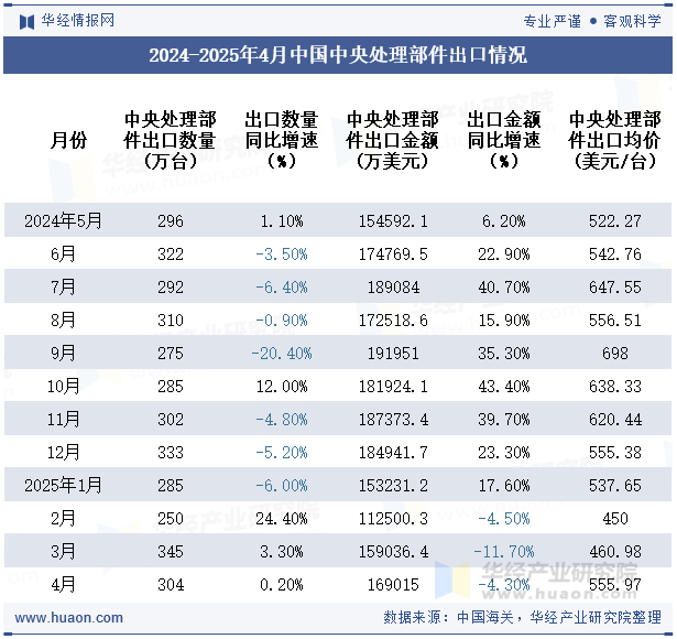 2024-2025年4月中国中央处理部件出口情况