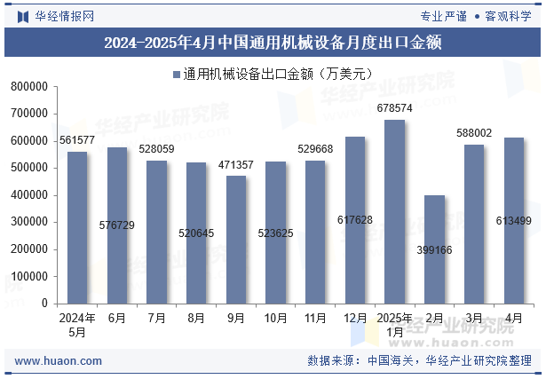 2024-2025年4月中国通用机械设备月度出口金额