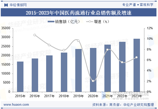 2015-2023年中国医药流通行业总销售额及增速