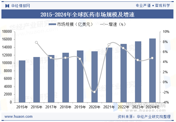 2015-2024年全球医药市场规模及增速