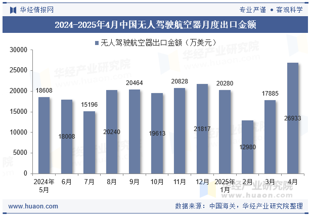 2024-2025年4月中国无人驾驶航空器月度出口金额