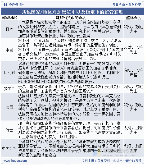 其他国家/地区对加密货币以及稳定币的监管态度