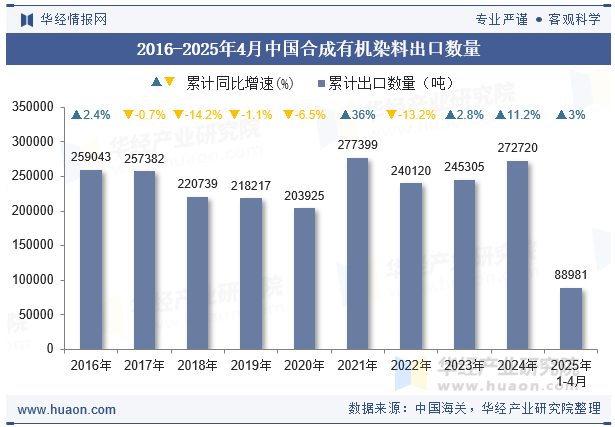 2016-2025年4月中国合成有机染料出口数量