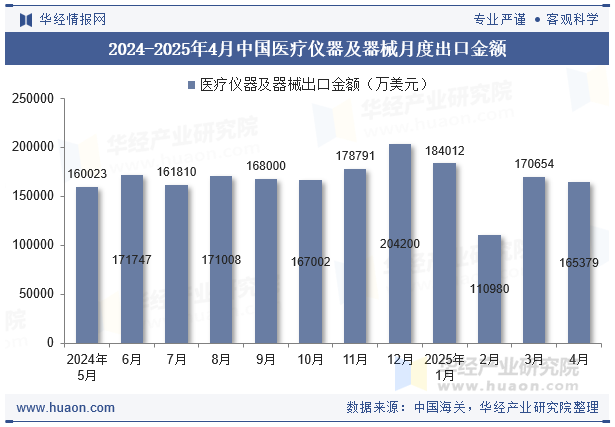 2024-2025年4月中国医疗仪器及器械月度出口金额