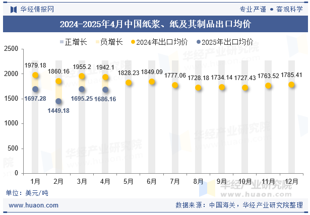 2024-2025年4月中国纸浆、纸及其制品出口均价