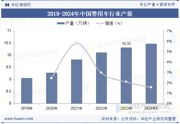 2019-2024年中国警用车行业产量