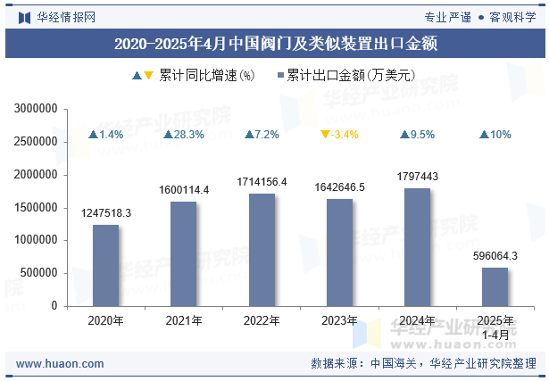 2020-2025年4月中国阀门及类似装置出口金额