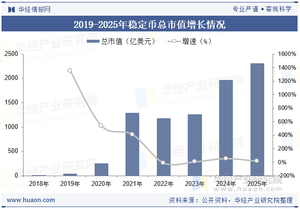 2019-2025年稳定币总市值增长情况
