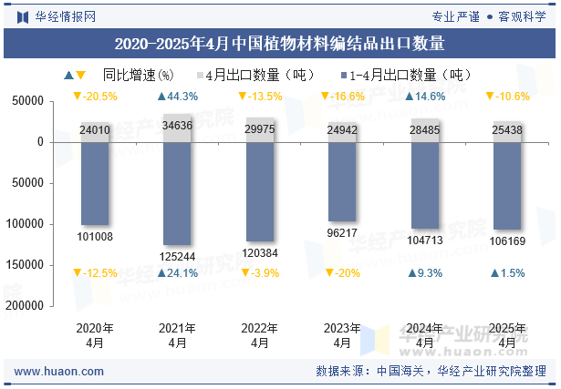 2020-2025年4月中国植物材料编结品出口数量