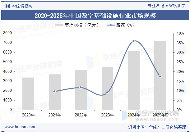 2020-2025年中国数字基础设施行业市场规模