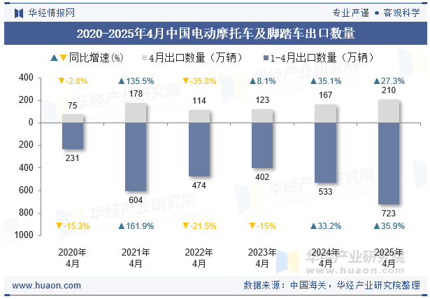 2020-2025年4月中国电动摩托车及脚踏车出口数量