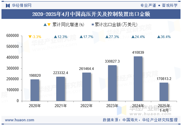 2020-2025年4月中国高压开关及控制装置出口金额