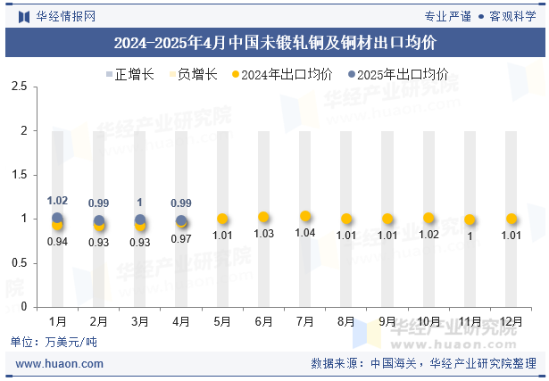 2024-2025年4月中国未锻轧铜及铜材出口均价