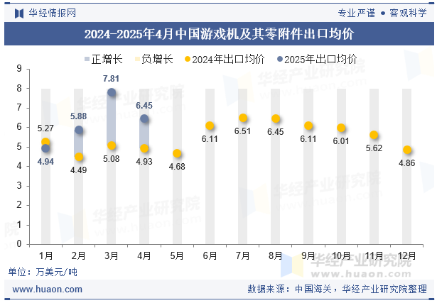 2024-2025年4月中国游戏机及其零附件出口均价