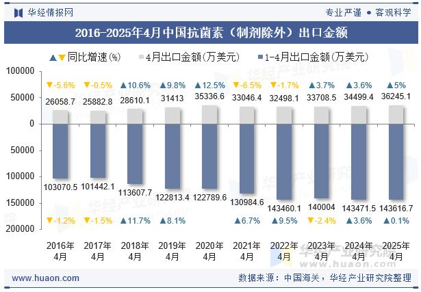 2016-2025年4月中国抗菌素（制剂除外）出口金额