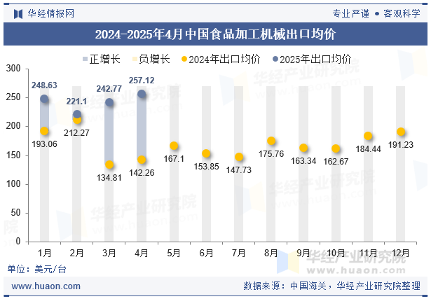 2024-2025年4月中国食品加工机械出口均价