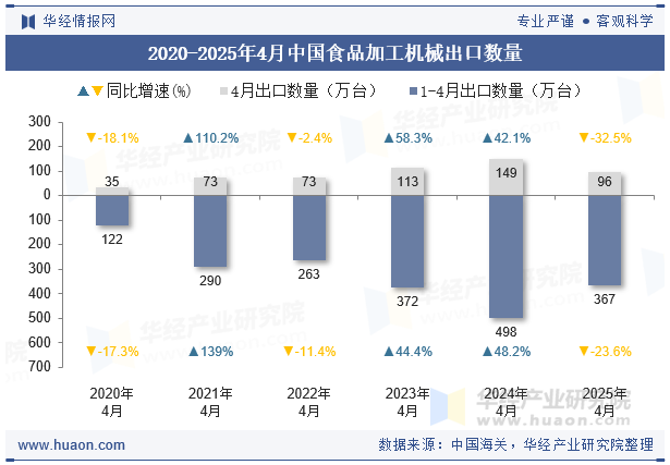 2020-2025年4月中国食品加工机械出口数量
