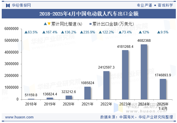 2018-2025年4月中国电动载人汽车出口金额