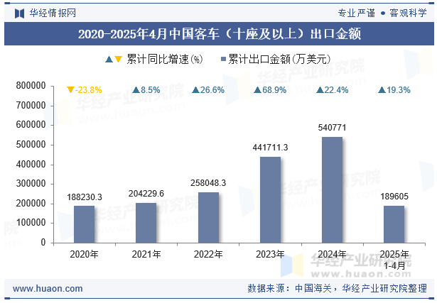 2020-2025年4月中国客车（十座及以上）出口金额