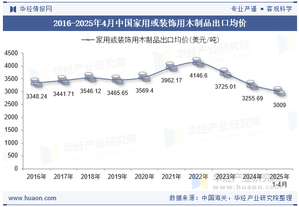 2016-2025年4月中国家用或装饰用木制品出口均价