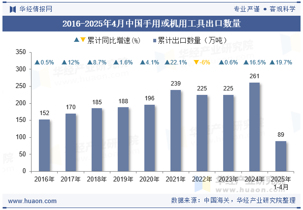 2016-2025年4月中国手用或机用工具出口数量