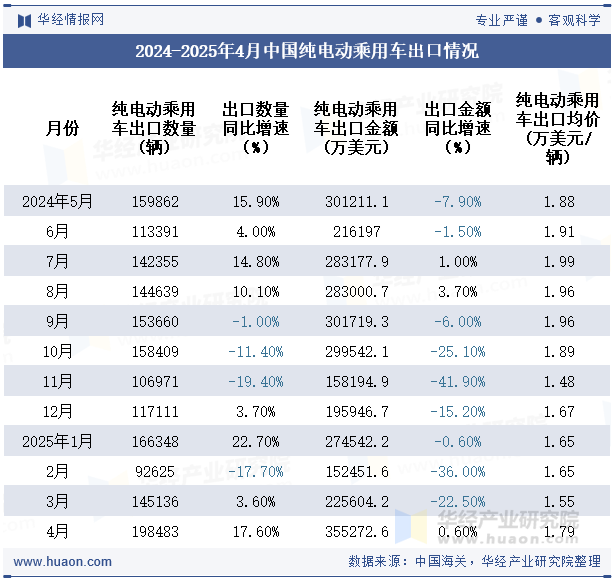 2024-2025年4月中国纯电动乘用车出口情况