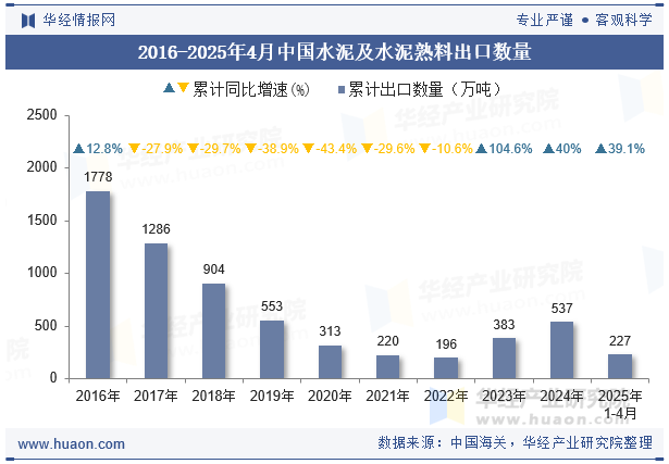 2016-2025年4月中国水泥及水泥熟料出口数量