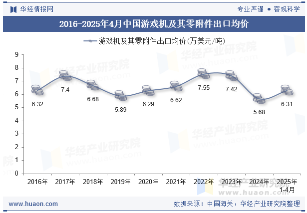 2016-2025年4月中国游戏机及其零附件出口均价