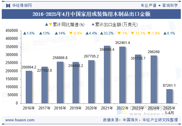2016-2025年4月中国家用或装饰用木制品出口金额
