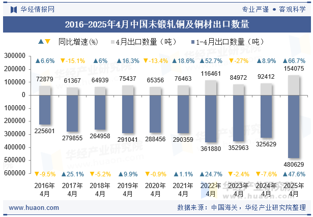2016-2025年4月中国未锻轧铜及铜材出口数量