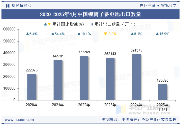 2020-2025年4月中国锂离子蓄电池出口数量
