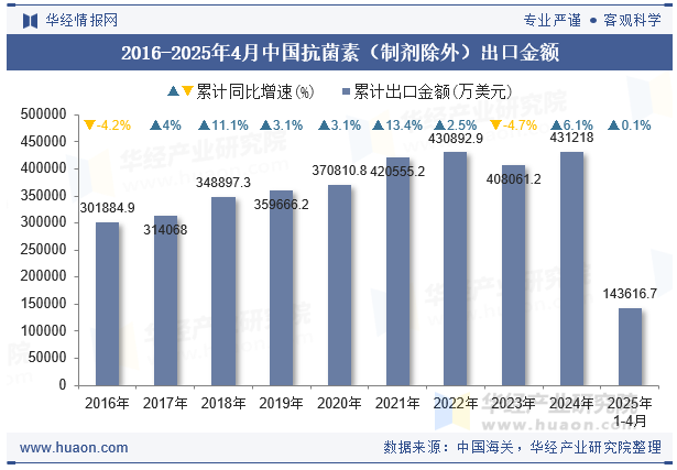 2016-2025年4月中国抗菌素（制剂除外）出口金额