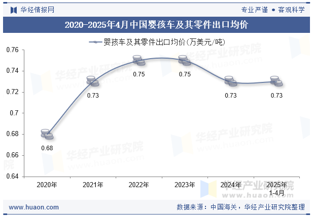 2020-2025年4月中国婴孩车及其零件出口均价