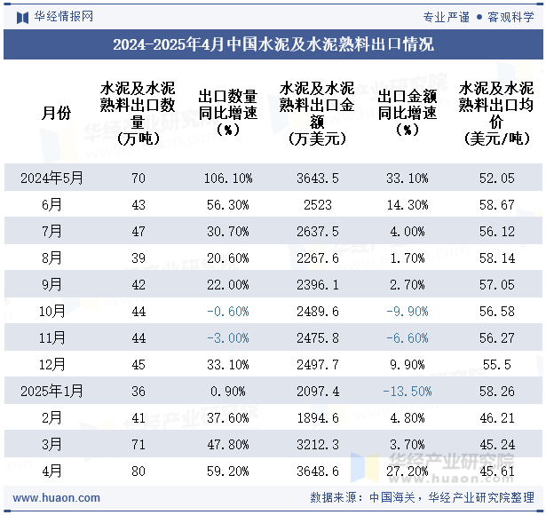 2024-2025年4月中国水泥及水泥熟料出口情况
