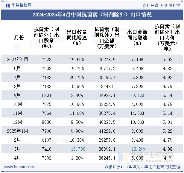 2024-2025年4月中国抗菌素（制剂除外）出口情况