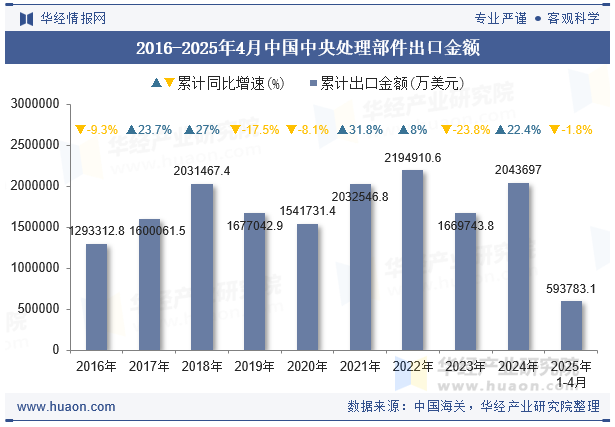 2016-2025年4月中国中央处理部件出口金额