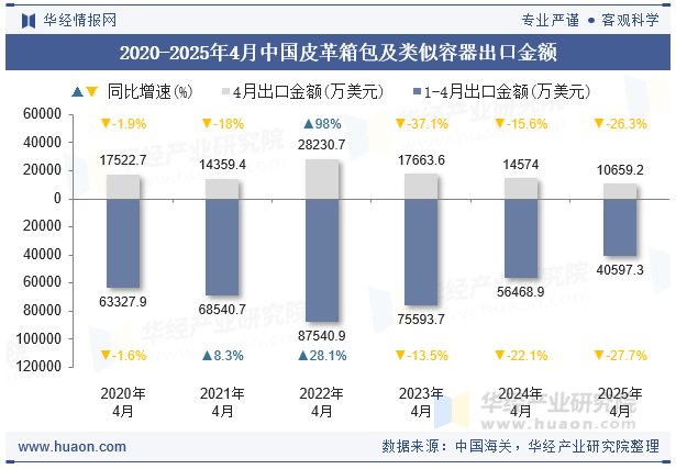 2020-2025年4月中国皮革箱包及类似容器出口金额
